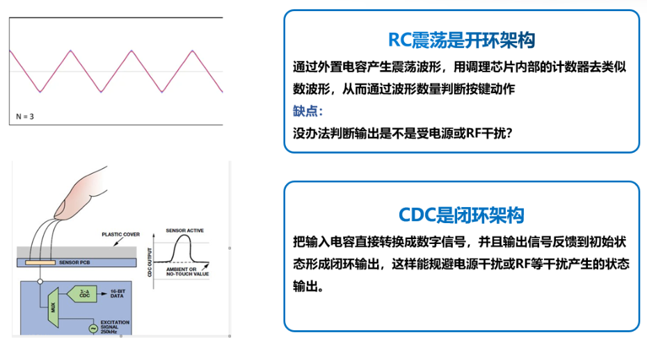 CDC与RC的区别