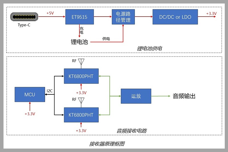 U段无线麦克风框图-接收器